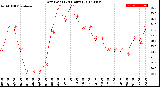 Milwaukee Weather Dew Point<br>(24 Hours)