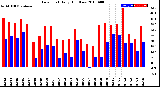 Milwaukee Weather Dew Point<br>Daily High/Low