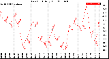 Milwaukee Weather Dew Point<br>Daily High