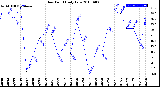 Milwaukee Weather Dew Point<br>Daily Low