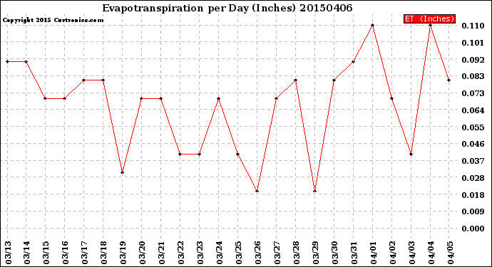 Milwaukee Weather Evapotranspiration<br>per Day (Inches)