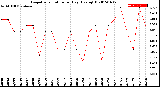 Milwaukee Weather Evapotranspiration<br>per Day (Ozs sq/ft)