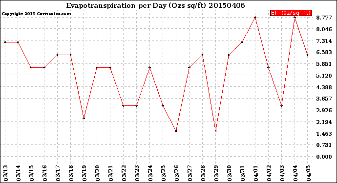 Milwaukee Weather Evapotranspiration<br>per Day (Ozs sq/ft)