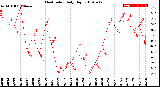 Milwaukee Weather Heat Index<br>Daily High