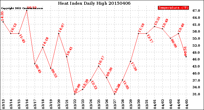 Milwaukee Weather Heat Index<br>Daily High