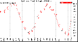 Milwaukee Weather Heat Index<br>Monthly High