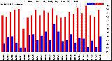 Milwaukee Weather Outdoor Humidity<br>Daily High/Low