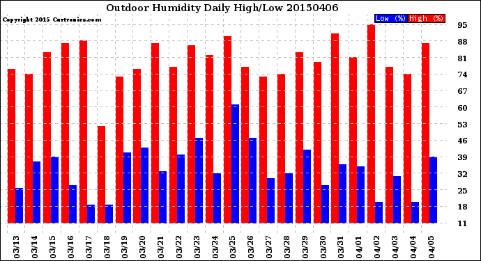 Milwaukee Weather Outdoor Humidity<br>Daily High/Low