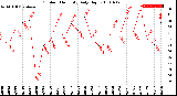 Milwaukee Weather Outdoor Humidity<br>Daily High