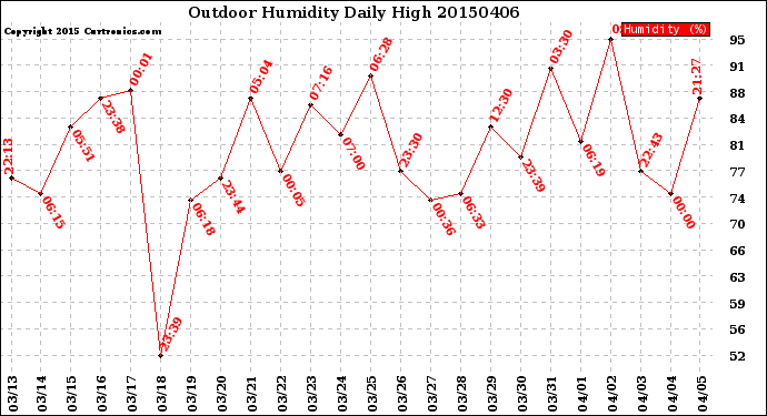 Milwaukee Weather Outdoor Humidity<br>Daily High