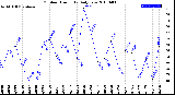 Milwaukee Weather Outdoor Humidity<br>Daily Low