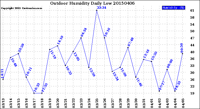 Milwaukee Weather Outdoor Humidity<br>Daily Low
