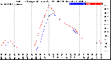 Milwaukee Weather Outdoor Temperature<br>vs Wind Chill<br>(24 Hours)