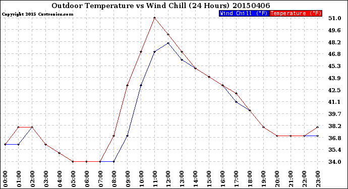 Milwaukee Weather Outdoor Temperature<br>vs Wind Chill<br>(24 Hours)