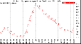 Milwaukee Weather Outdoor Temperature<br>per Hour<br>(24 Hours)