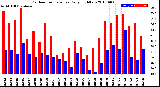 Milwaukee Weather Outdoor Temperature<br>Daily High/Low