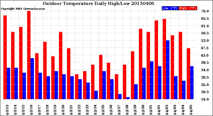 Milwaukee Weather Outdoor Temperature<br>Daily High/Low