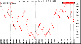 Milwaukee Weather Outdoor Temperature<br>Daily High