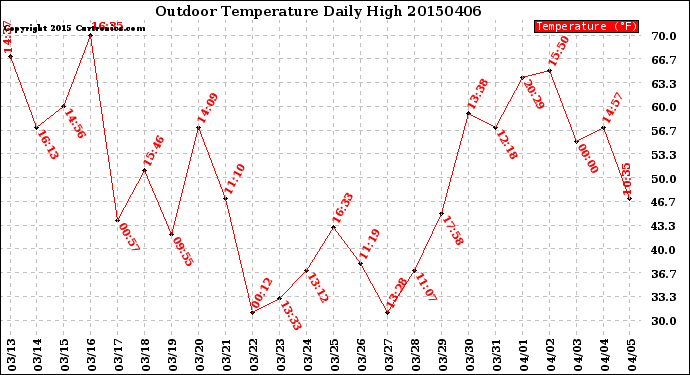 Milwaukee Weather Outdoor Temperature<br>Daily High