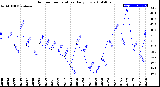 Milwaukee Weather Outdoor Temperature<br>Daily Low