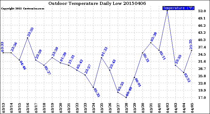 Milwaukee Weather Outdoor Temperature<br>Daily Low