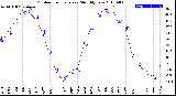 Milwaukee Weather Outdoor Temperature<br>Monthly Low