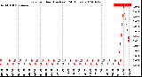 Milwaukee Weather Rain<br>per Hour<br>(Inches)<br>(24 Hours)