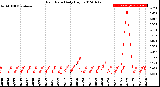 Milwaukee Weather Rain Rate<br>Daily High