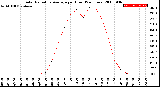 Milwaukee Weather Solar Radiation Average<br>per Hour<br>(24 Hours)