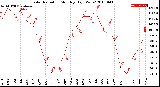 Milwaukee Weather Solar Radiation<br>Monthly High W/m2