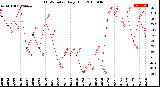 Milwaukee Weather THSW Index<br>Daily High