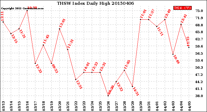 Milwaukee Weather THSW Index<br>Daily High