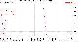 Milwaukee Weather Wind Direction<br>(By Month)