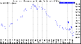 Milwaukee Weather Barometric Pressure<br>per Minute<br>(24 Hours)