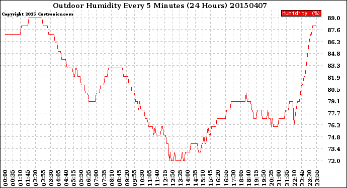 Milwaukee Weather Outdoor Humidity<br>Every 5 Minutes<br>(24 Hours)