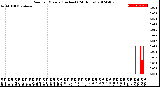 Milwaukee Weather Rain<br>per Minute<br>(Inches)<br>(24 Hours)