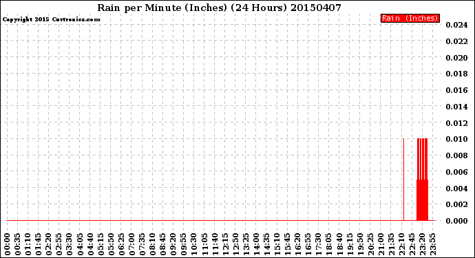 Milwaukee Weather Rain<br>per Minute<br>(Inches)<br>(24 Hours)