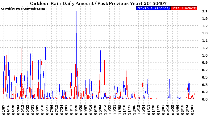 Milwaukee Weather Outdoor Rain<br>Daily Amount<br>(Past/Previous Year)
