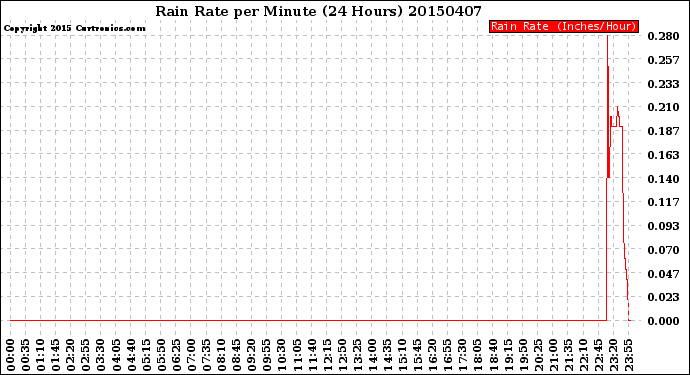 Milwaukee Weather Rain Rate<br>per Minute<br>(24 Hours)