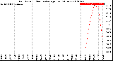 Milwaukee Weather Rain Rate<br>15 Minute Average<br>Past 6 Hours