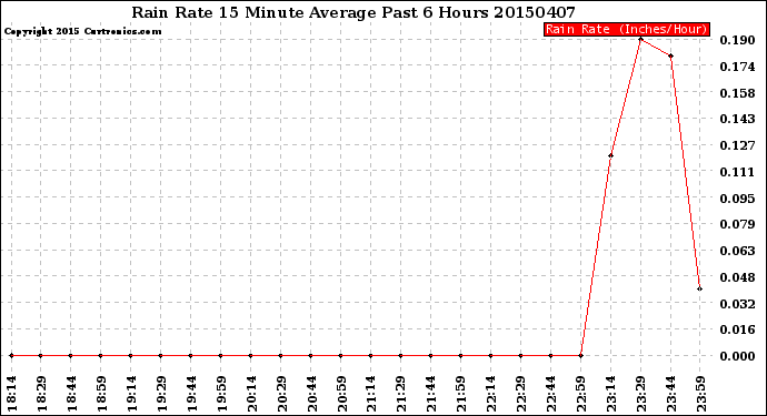 Milwaukee Weather Rain Rate<br>15 Minute Average<br>Past 6 Hours