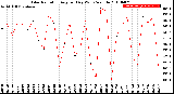 Milwaukee Weather Solar Radiation<br>Avg per Day W/m2/minute