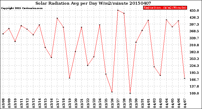 Milwaukee Weather Solar Radiation<br>Avg per Day W/m2/minute