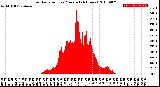 Milwaukee Weather Solar Radiation<br>per Minute<br>(24 Hours)