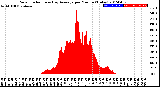 Milwaukee Weather Solar Radiation<br>& Day Average<br>per Minute<br>(Today)