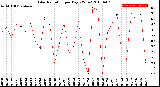 Milwaukee Weather Solar Radiation<br>per Day KW/m2