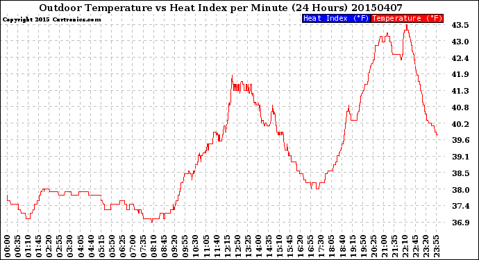 Milwaukee Weather Outdoor Temperature<br>vs Heat Index<br>per Minute<br>(24 Hours)