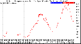 Milwaukee Weather Outdoor Temperature<br>vs Wind Chill<br>per Minute<br>(24 Hours)