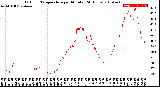 Milwaukee Weather Outdoor Temperature<br>per Minute<br>(24 Hours)