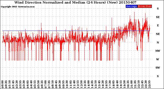Milwaukee Weather Wind Direction<br>Normalized and Median<br>(24 Hours) (New)